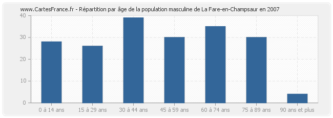 Répartition par âge de la population masculine de La Fare-en-Champsaur en 2007